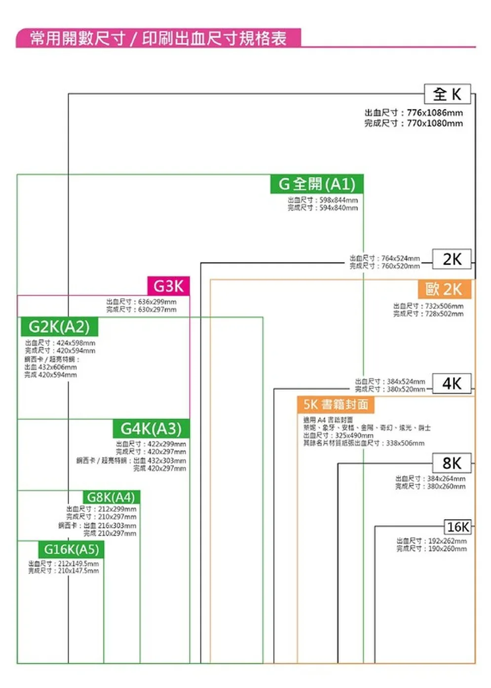 常用開數印刷出血尺寸表